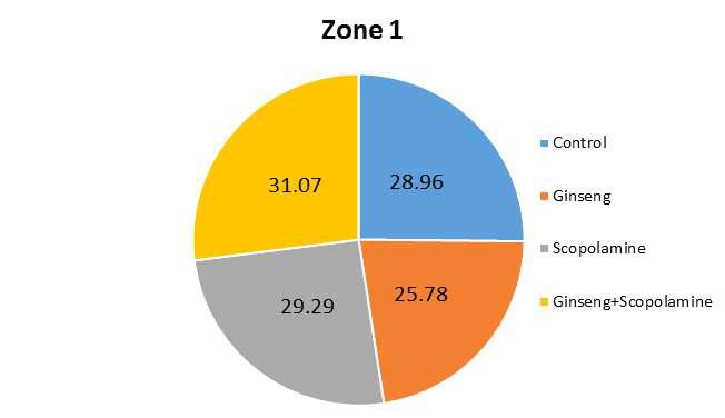 실험 동물군이 Zone 1에 머무른 시간