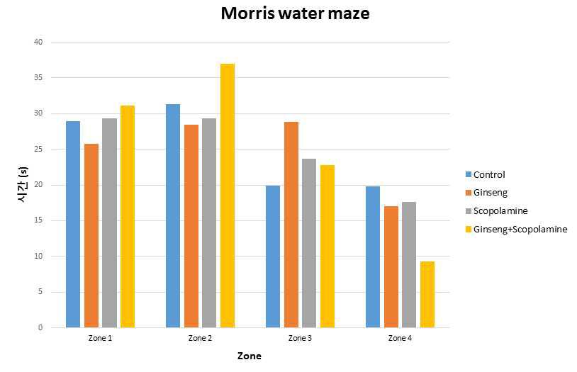 각 Zone 별로 실험동물 군이 머무른 시간