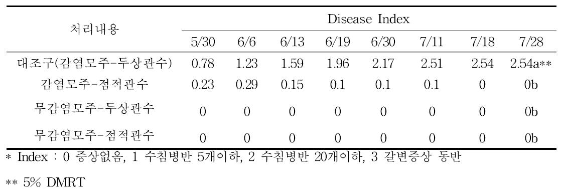 모주의 세균모무늬병 Disease Index