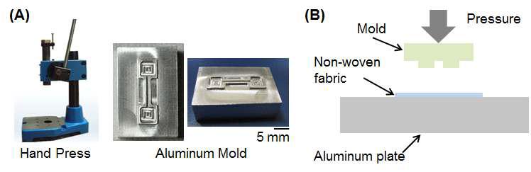 (A) 핸드프레스기계와 알루미늄 몰드 사진. (B) 알루미늄몰드를 이용하여 polypropylene을 부분적으로 압축하는 과정의 도식.