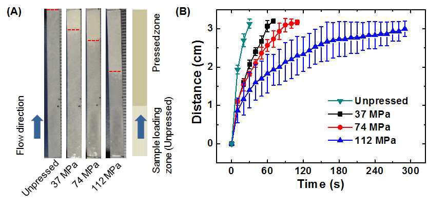 (A) 다른 압력으로 눌러진 종이에서 젖은 부분과 젖지 않은 부분의 경계를 유체 로딩 후 40초에 표시한 사진. 높은 압력으로 누른 종이에서 유체가 더 느리게 흐르는 것을 확인 할 수 있음. (B) 압력별 유체의 흐름을 정량화한 그래프