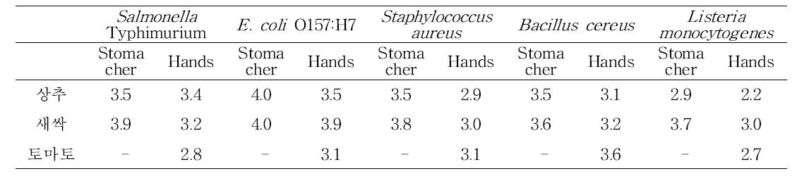 식중독균 5종과 농산물 3종의 회수율 비교