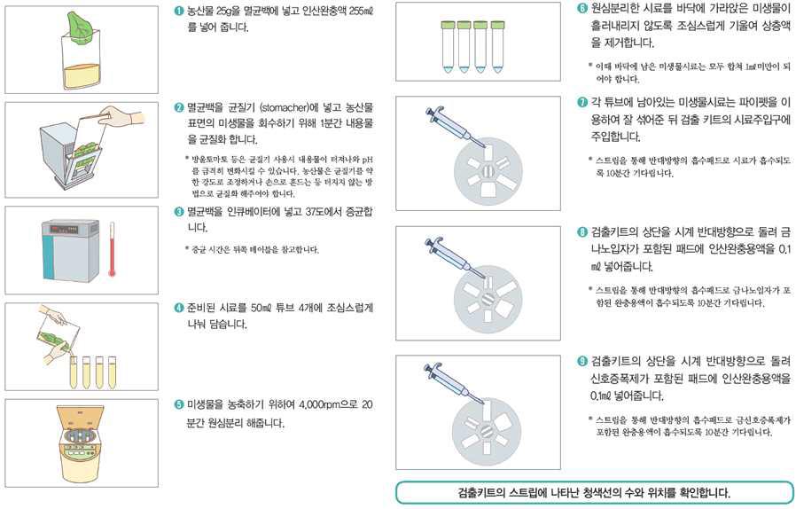 식중독균 검출키트 사용법 설명 (증균)