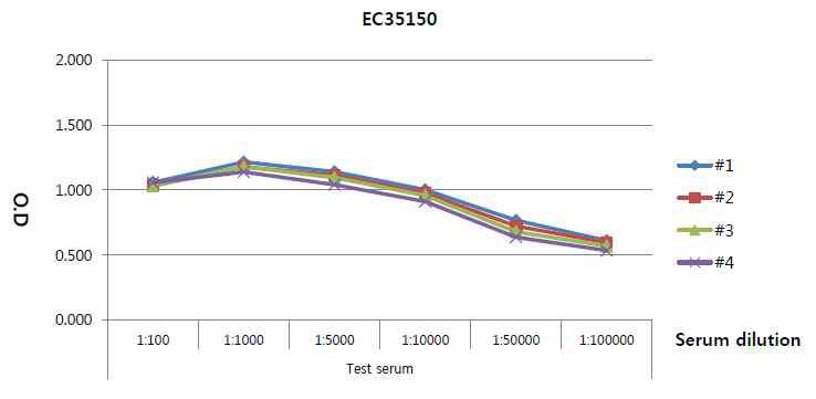 ELISA test results of first bleeding serum for E. coli O157:H7 ATCC 35150 Antibody titre was determined at 1:10,000 dilutions
