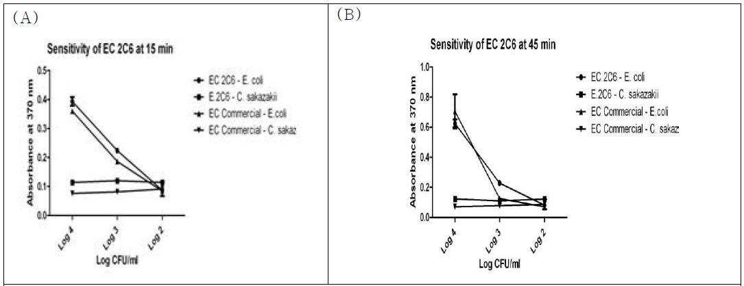 Sensitivity of EC 2C6 and comparison with commercial Ab in ELISA. (A) 15 min incubation after substrate addition. (B) 45 min incubation after substrate addition