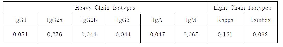 Isotyping of EC10B10 in ELISA