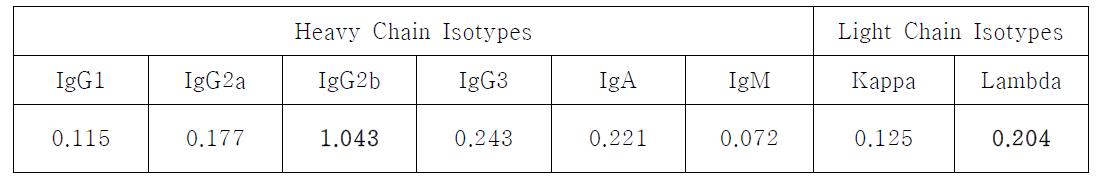 Isotyping of SA7E3 in ELISA