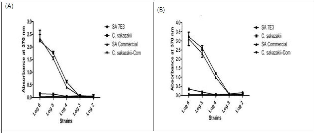 Sensitivity of SA7E3 and comparison with commercial Ab in ELISA. (A) 15 min incubation after substrate addition. (B) 45 min incubation after substrate addition