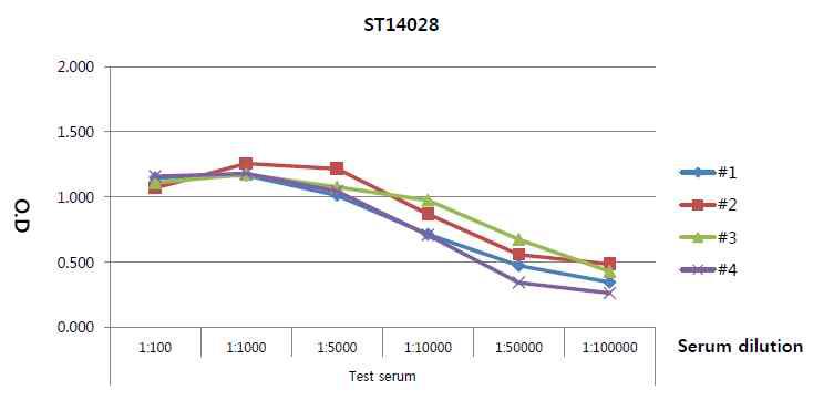 ELISA test results of first bleeding serum for S.Typhimurium ATCC 14028. Antibody titre was determined at 1:5000 dilutions