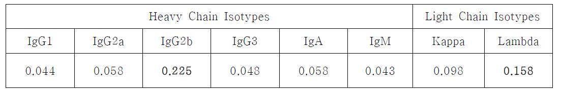 Isotyping of ST1D2 in ELISA