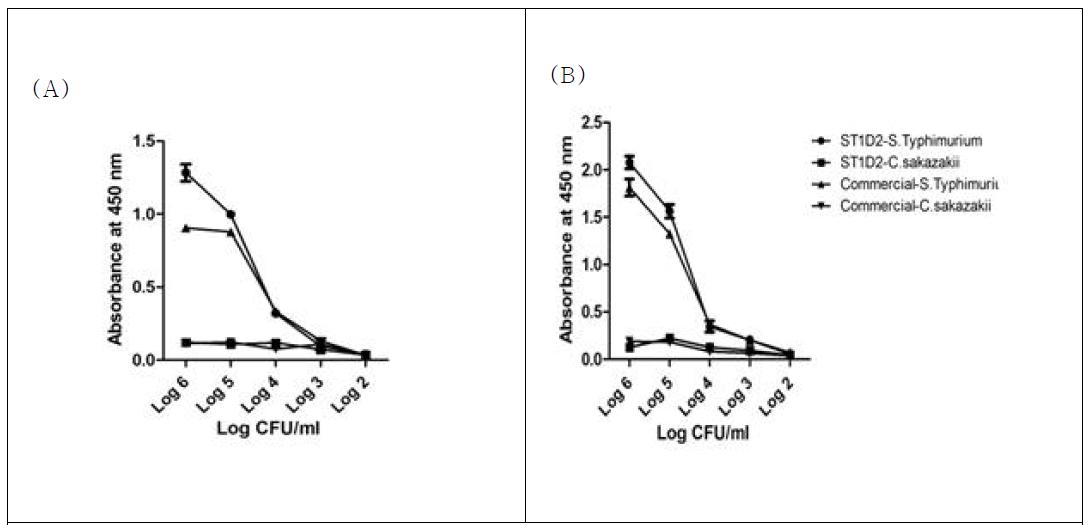 Sensitivity of ST 1D2 and comparison with commercial Ab in ELISA. (A) 15 min incubation after substrate addition. (B) 45 min incubation after substrate addition