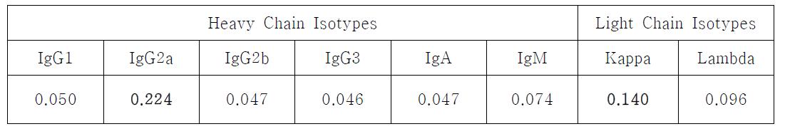 Isotyping of ST8C7 in ELISA