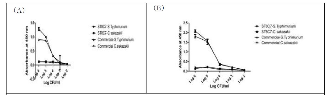 Sensitivity of ST8C7 and comparison with commercial Ab in ELISA. (A) 15 min incubation after substrate addition. (B) 45 min incubation after substrate addition
