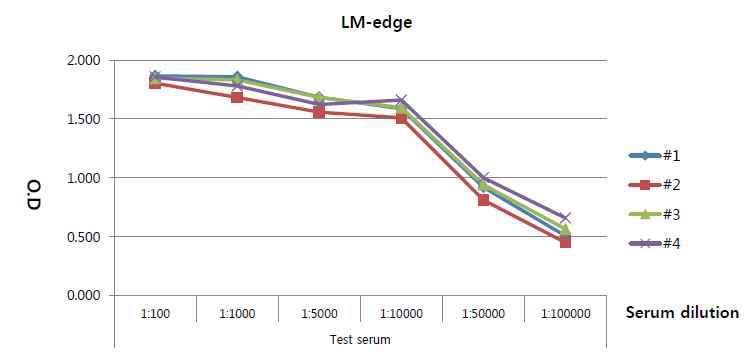 ELISA test results of first bleeding serum for L.monocytogenes EGDe Antibody titre was determined at 1:50,000 dilutions