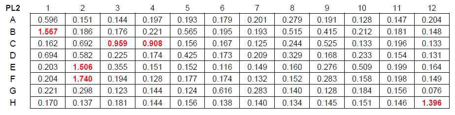 Antibody titres for 1st fusion results are are shown in red highlights