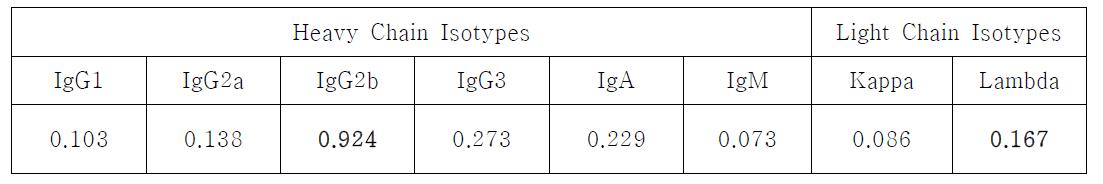 Isotyping of LM1E5 in ELISA