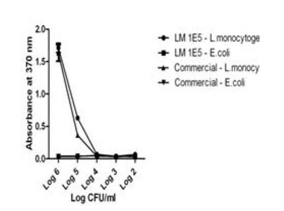 Sensitivity of LM1E5 and comparison with commercial Ab in ELISA