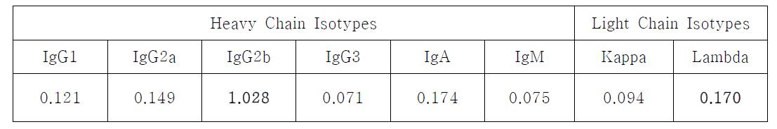 Isotyping of LM1A3 in ELISA