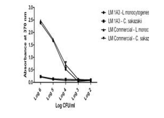 Sensitivity of LM1A3 and comparison with commercial Ab in ELISA