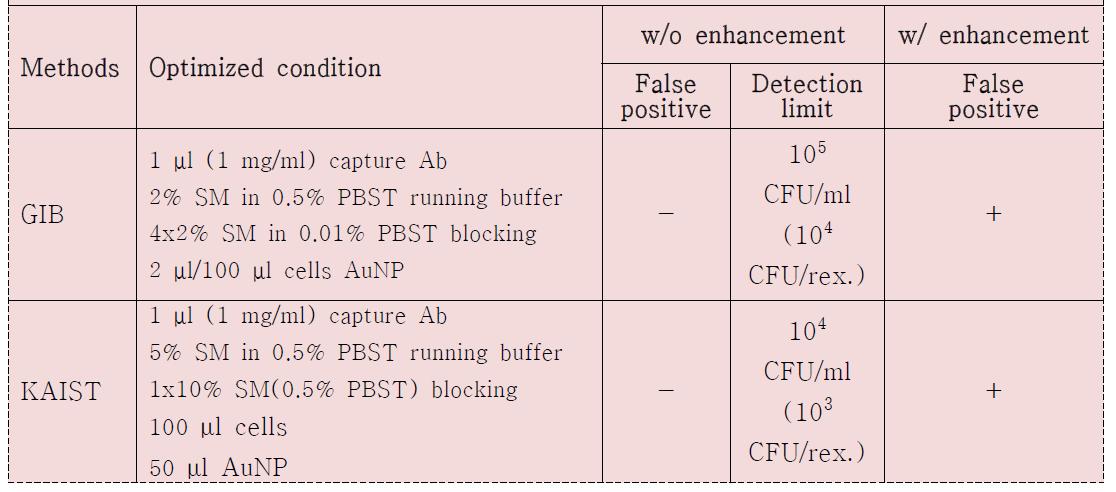 결과 정리 : EC2C6를 이용한 E. coli O157:H7 lateral flow detection 방법 확립