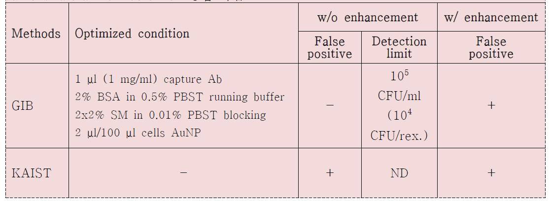 결과 정리 : SA7E3(Detection Ab)와 CBD(capturing molecule)을 이용한 S. aureus lateral flow detection 방법 확립