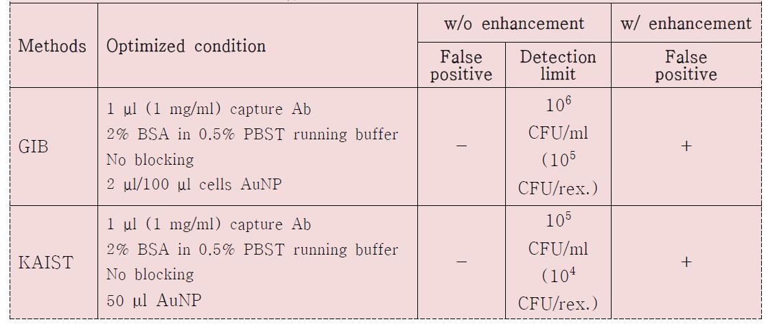 결과 정리 : SA7E3(Detection Ab)와 Commercial Ab(capturing Ab)을 이용한 S. aureus lateral flow detection 방법 확립