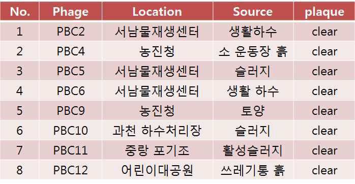 B. cereus를 감염시키는 bacteriophage 목록