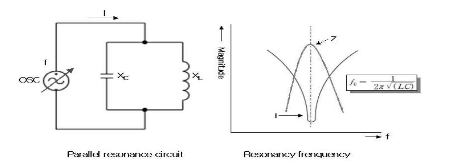 Schematics of RF resonant circuit and its resonant frequency.