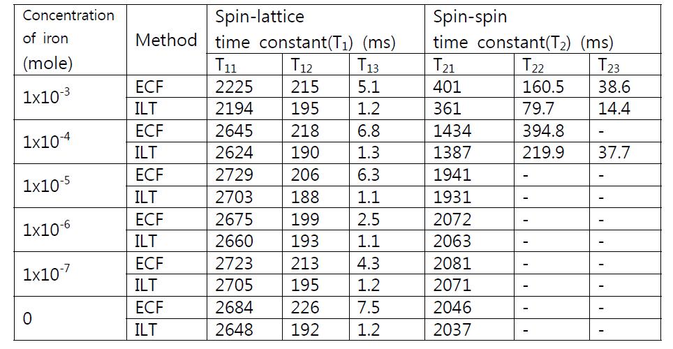 Average values of relaxation time constants calculated by regression curve fitting and inverse Laplace transform.