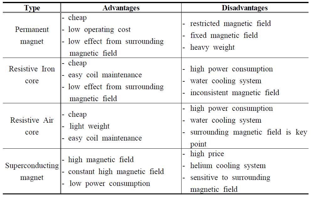 Characteristics of various magnets.