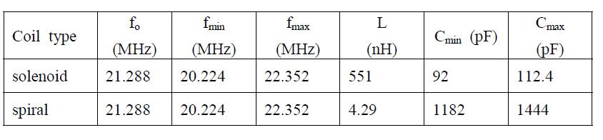 Variation of capacitance according to resonance frequency variation.