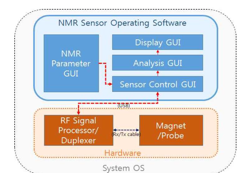 Software architecture of NMR sensor operating app.