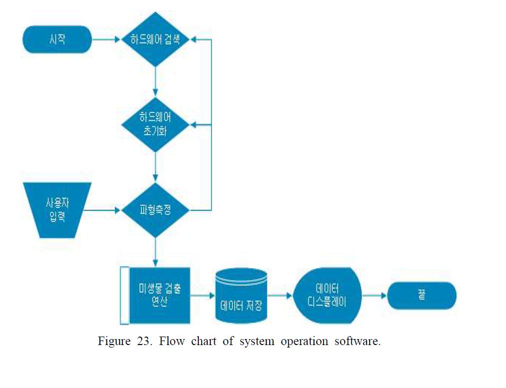 Flow chart of system operation software.