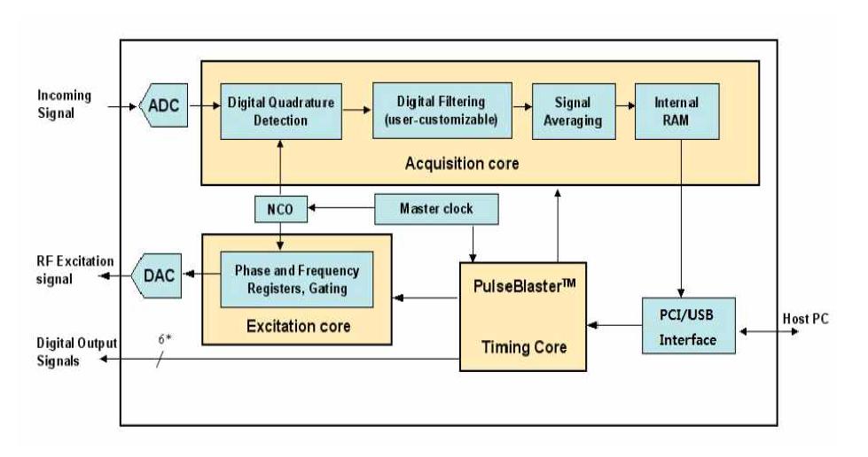 RF signal processor architecture.