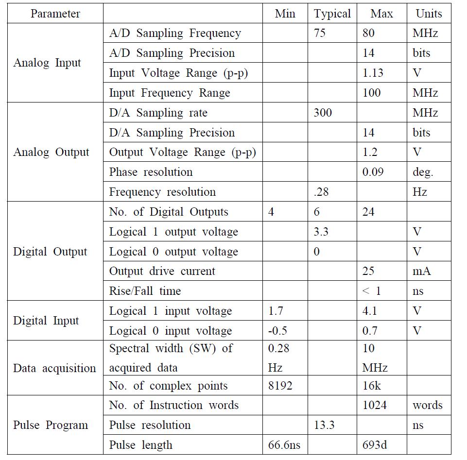 Specification of RF signal processor.