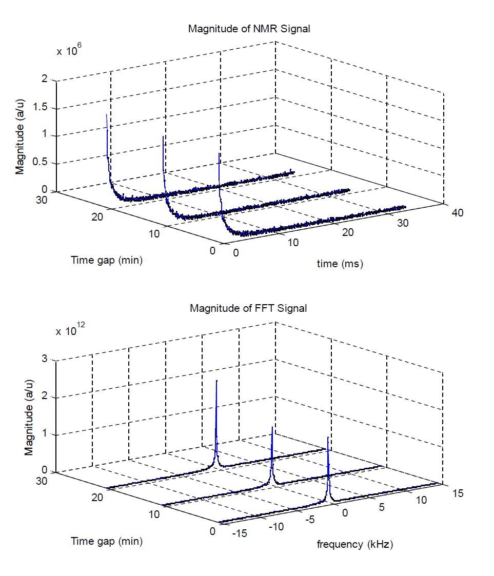 MNR time (up) and frequency (bottom) domain signals variation with time.