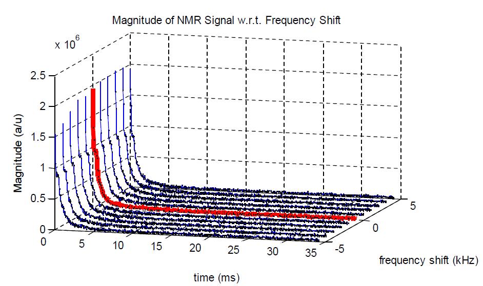 MNR time (up) and frequency (bottom) domain signals variation with time.