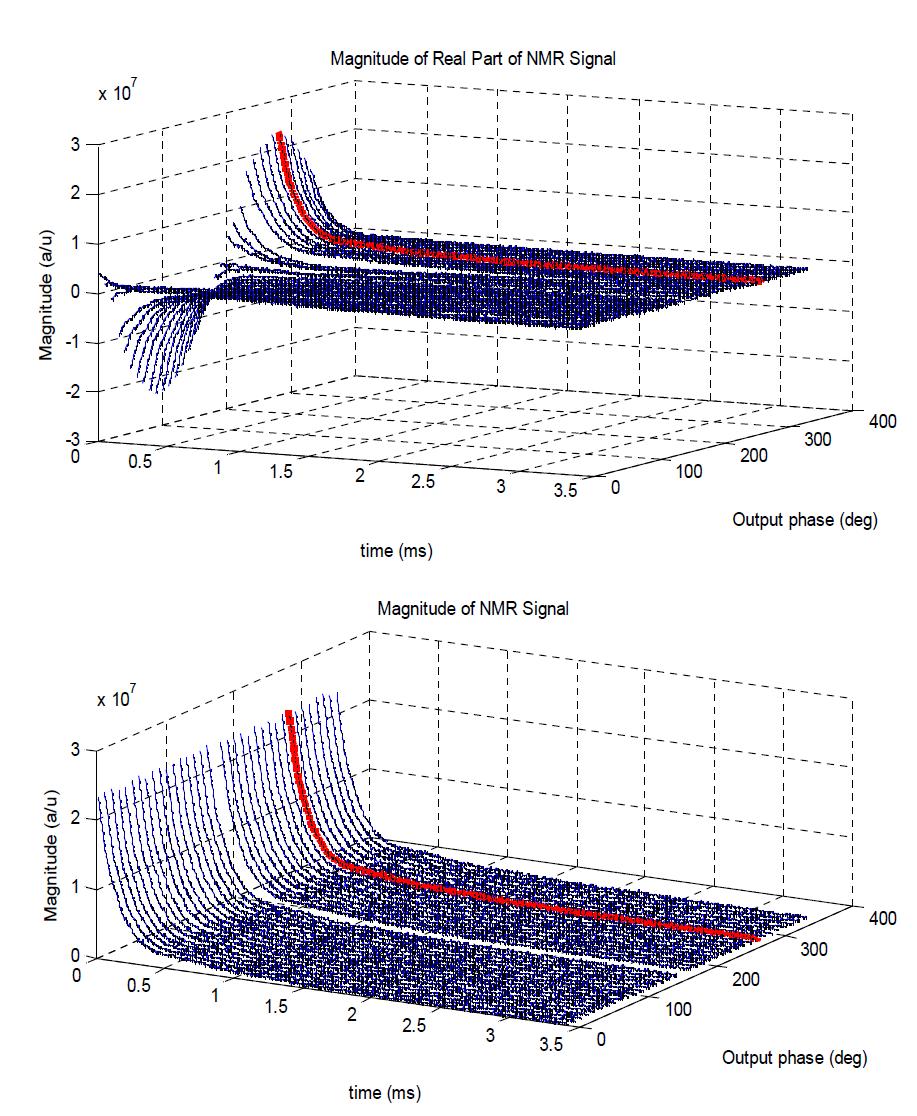 Real part signal variation (up) and magnitude of time domain NMR signal variation (bottom) with different output phase.