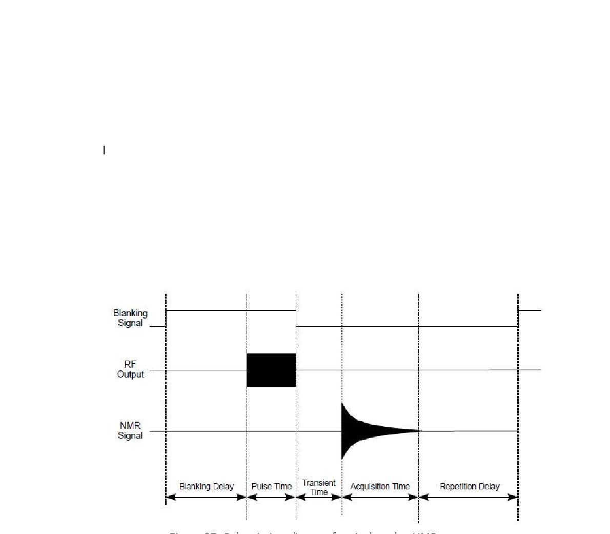 Pulse timing diagram for single pulse NMR.