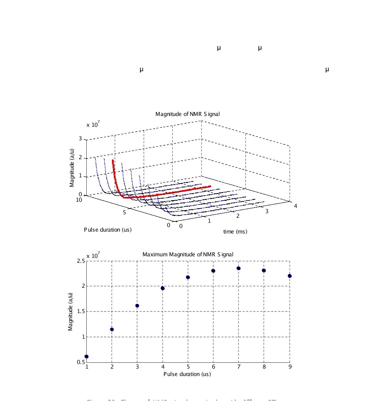 Change of NMR signal magnitudes with different PTs.