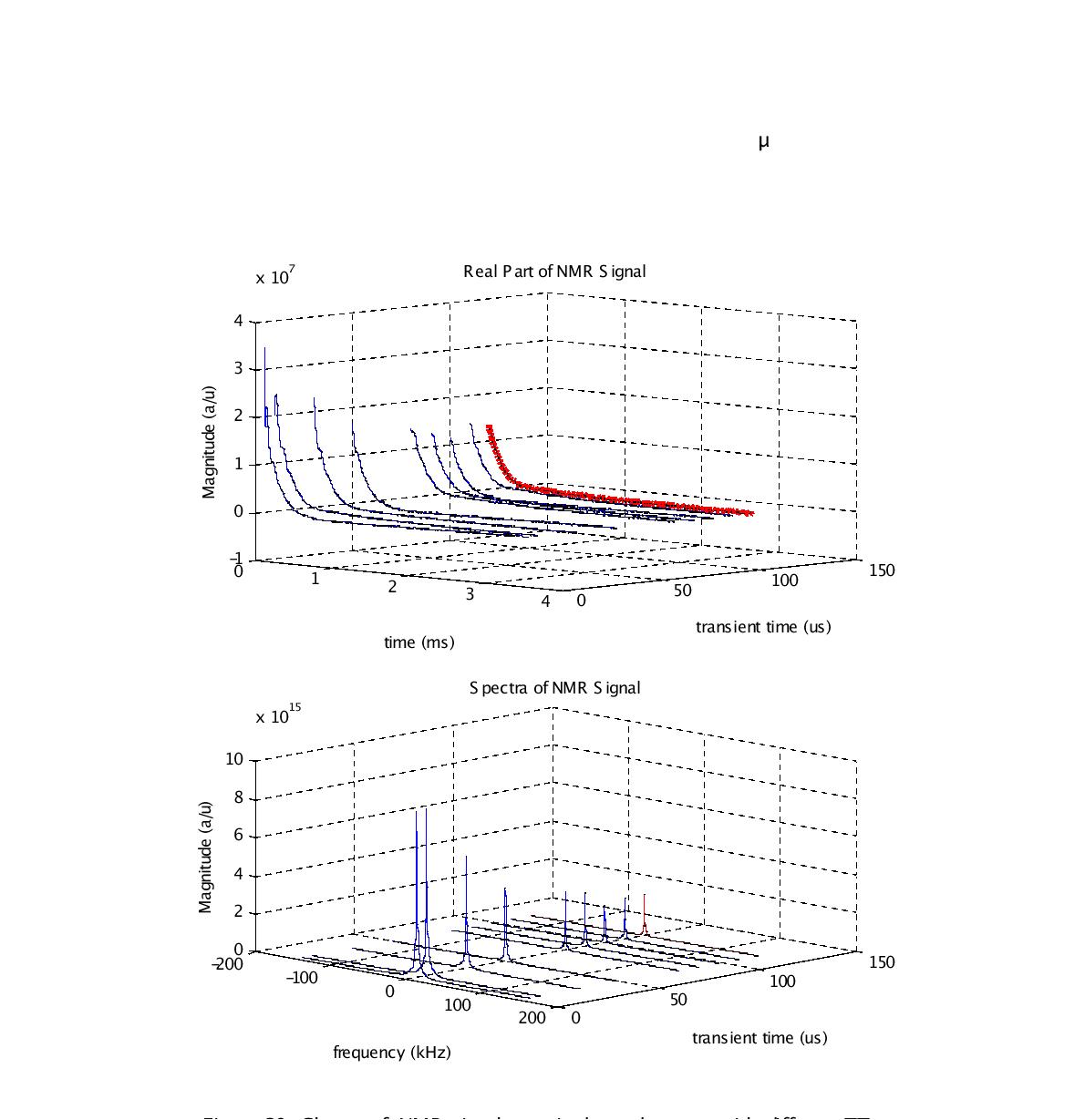 Change of NMR signal magnitudes and spectra with different TTs.