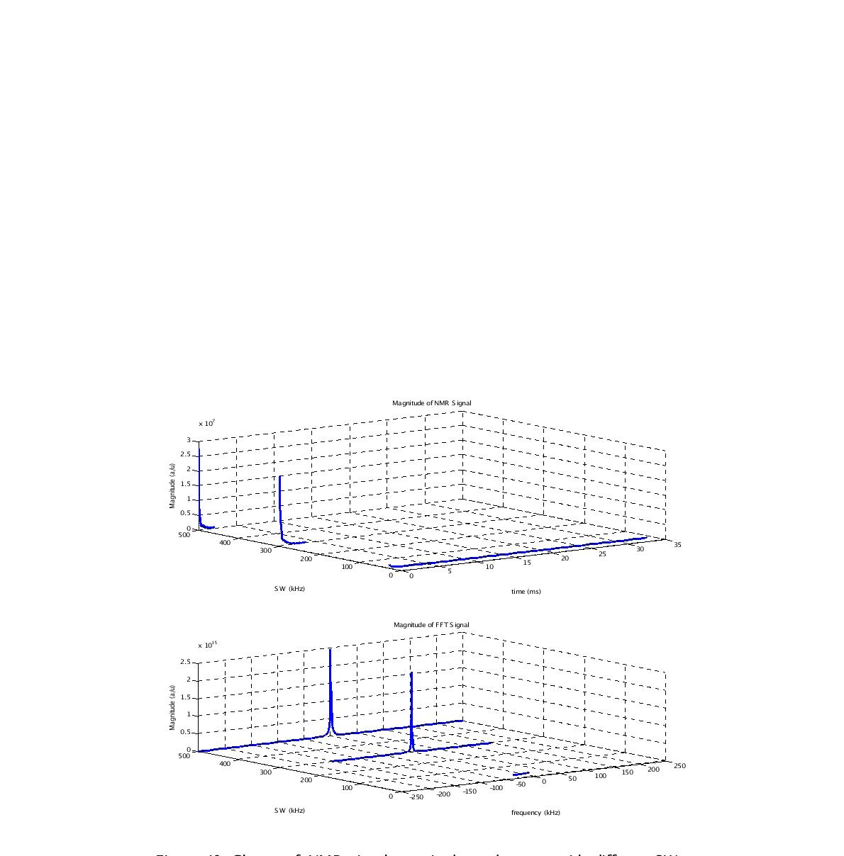 Change of NMR signal magnitudes and spectra with different SWs.