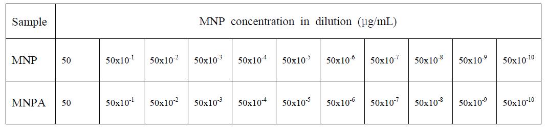 MNP concentrations in dilution.
