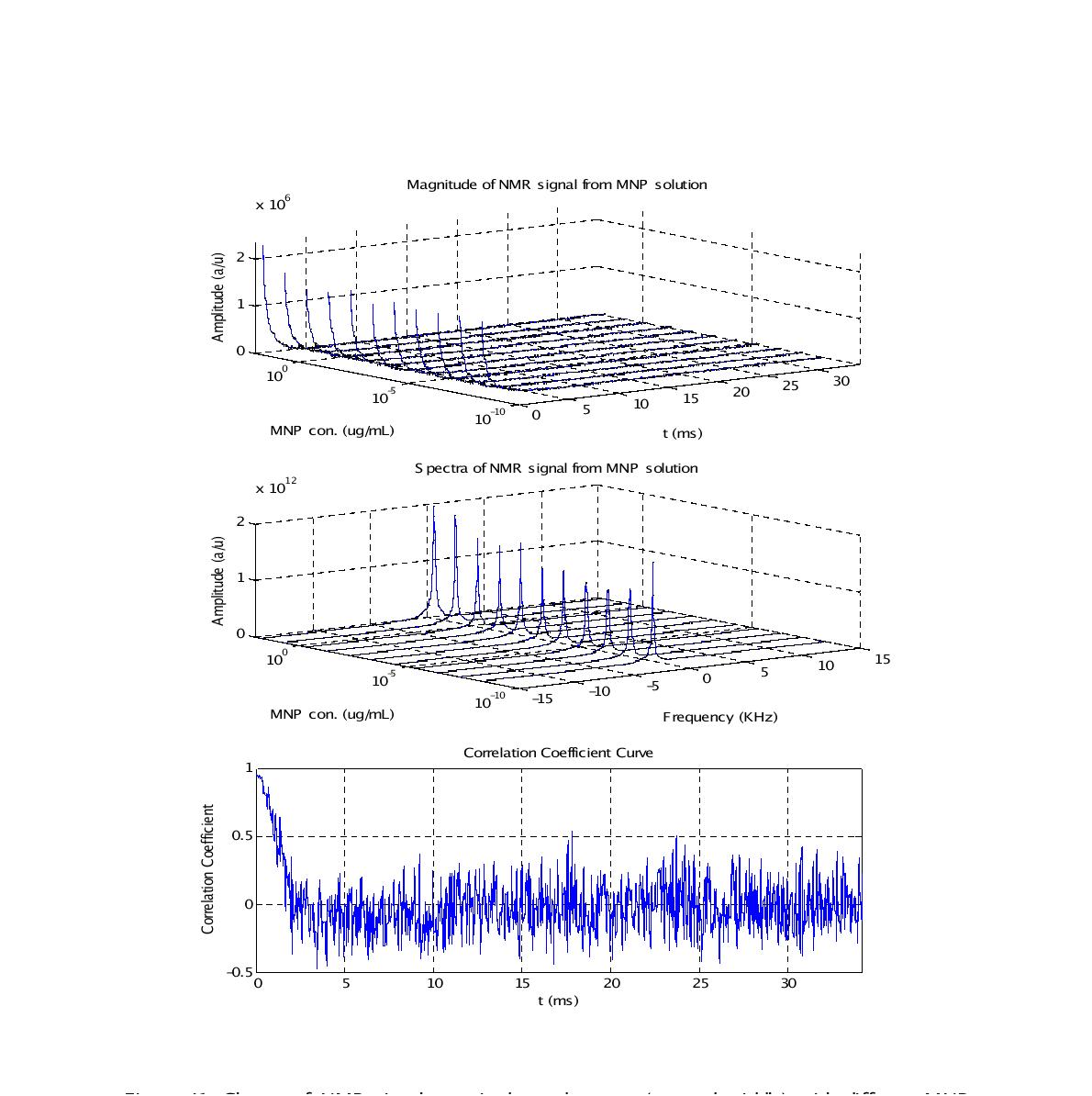 Change of NMR signal magnitudes and spectra (top and middle) with different MNP concentrations, and correlation coefficient curve analysis(bottom).