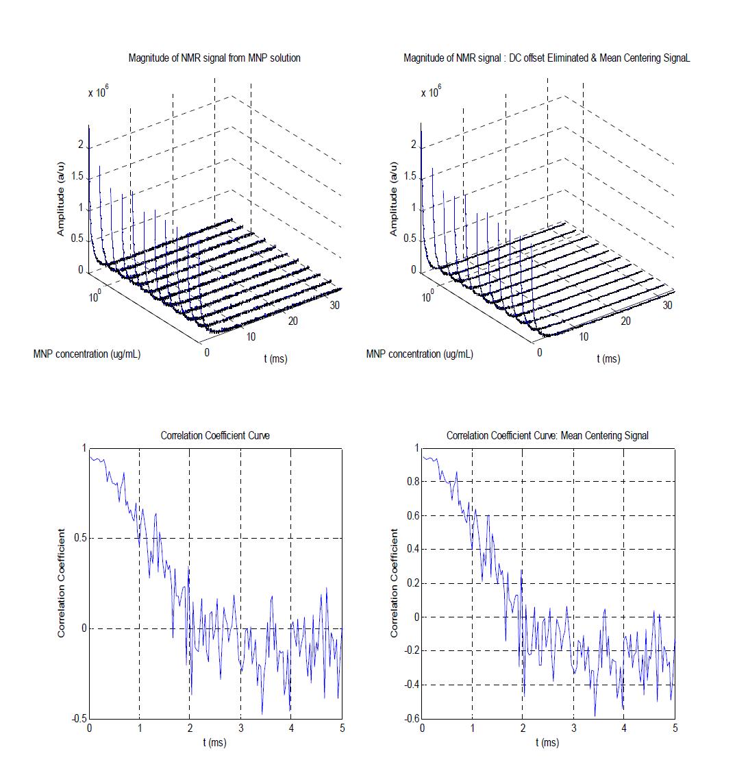 Change of NMR signal magnitudes of MNP solution without(top left) and with(top right) elimination of DC offset with different MNP concentrations, and correlation coefficient curve analysis respectively(bottom).