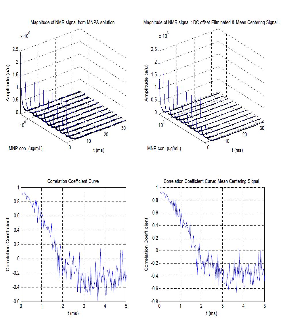 Change of NMR signal magnitudes of MNPA solution without(top left) and with(top right) elimination of DC offset with different MNP concentrations, and correlation coefficient curve