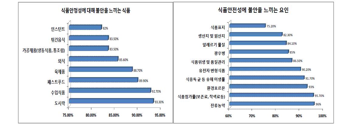 식품 안정성에 불안을 느끼는 식품 및 요인