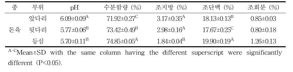 pH and proximate composition (%) of 3 cuts from pork