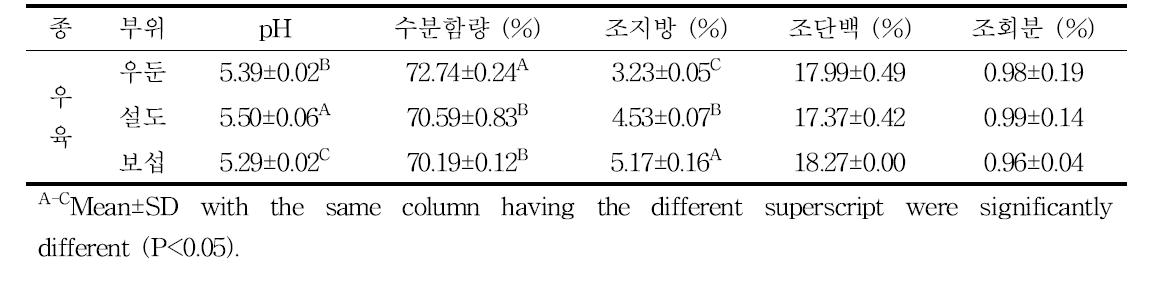 pH and proximate composition (%) of 3 cuts from Hanwoo steer