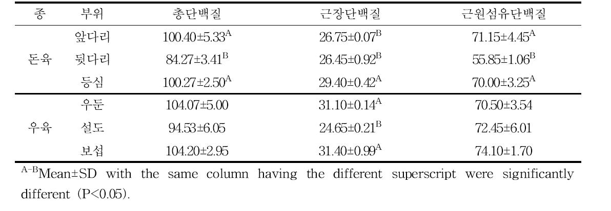 Total and sarcoplasmic protein content (㎎/g) of 3 cuts from pork and beef